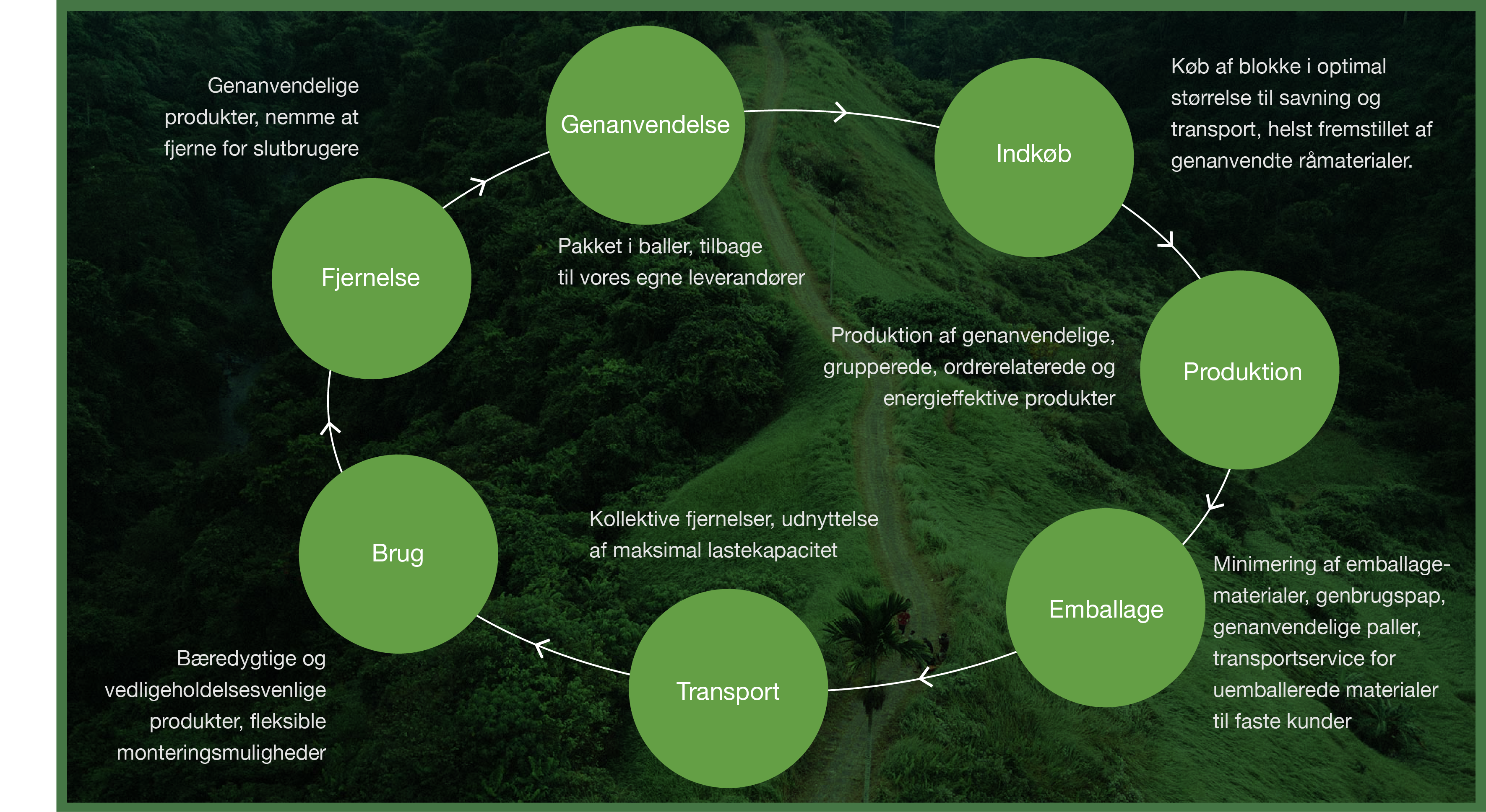 Bæredygtighed i produktets livscyklus